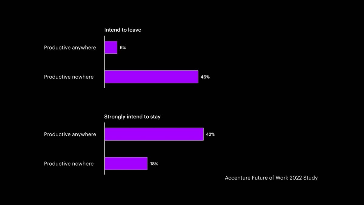 Accenture Future of Work 2022 Study