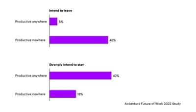 Gráfico do estudo da Accenture: O Futuro do Trabalho 2022.
