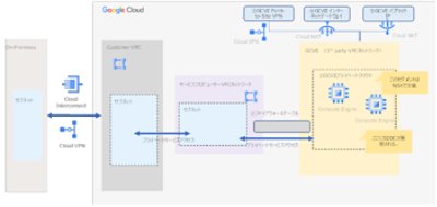図：オンプレミスからGCVEプライベートクラウドへの接続