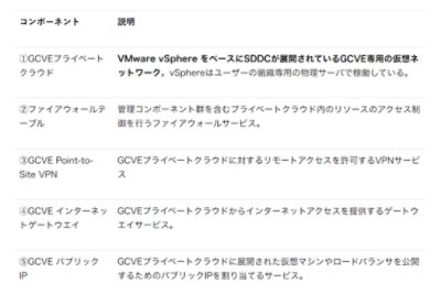 表：GCVEで展開されるコンポーネントの説明