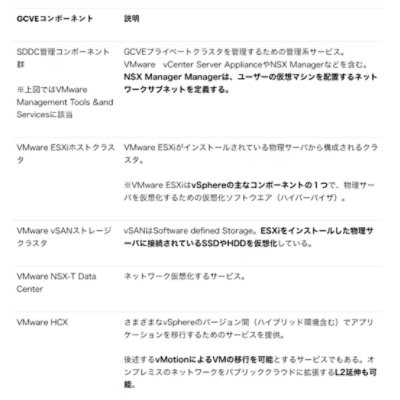 表：GCVEプライベートクラウド上のSDDCで展開されるコンポーネントの説明