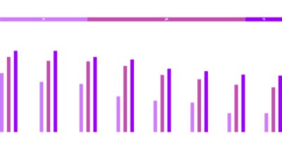 A graph of workers' level of gen AI use (of those with access to the tools), % respondents. There are 8 categories, ranging from Productivity to Purpose. Accenture UK AI employee survey, fielded July-August 2024.