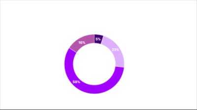 Graphic about companies incorporating Gen AI into most or all functions of their RevOps models.