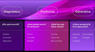 Generative AI foundation models: Diagnostic, Predictive, Generative