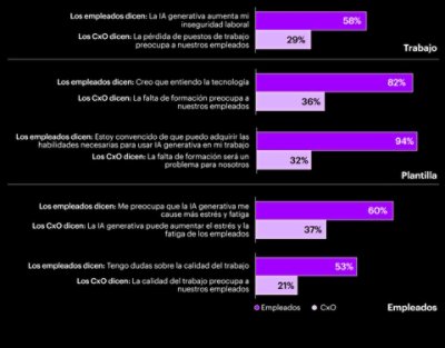 CxO and worker perception gaps
