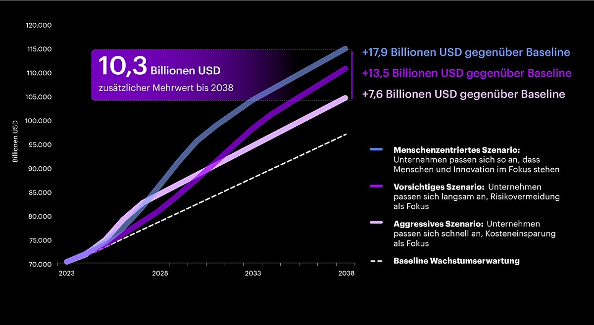 Ein Diagramm, das veranschaulicht, wie Unternehmen bis 2038 zusätzliche 10,3 Billionen US-Dollar an wirtschaftlichem Nutzen schaffen können, wenn sie verantwortungsbewusste, menschenzentrierte Ansätze für KI verfolgen