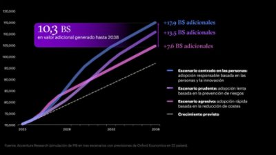 Companies can unlock value by adopting responsible, people-centric approaches to Gen AI