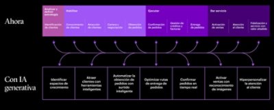 How gen AI can optimize particular business activities