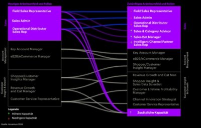 Ein Diagramm, das veranschaulicht, wie Arbeit und Aufgaben aus der heutigen Arbeitswelt in einer KI der nächsten Generation neu verteilt werden können, um zusätzliche Kapazitäten freizusetzen