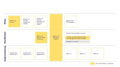 Grafik Digitalisierung auf Daenisch