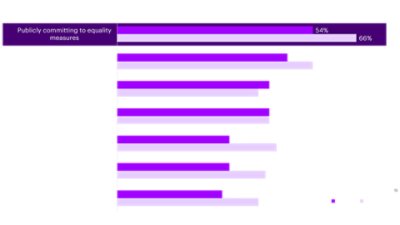 Ways in which managerial/division/C-Suite show its support of women talent.