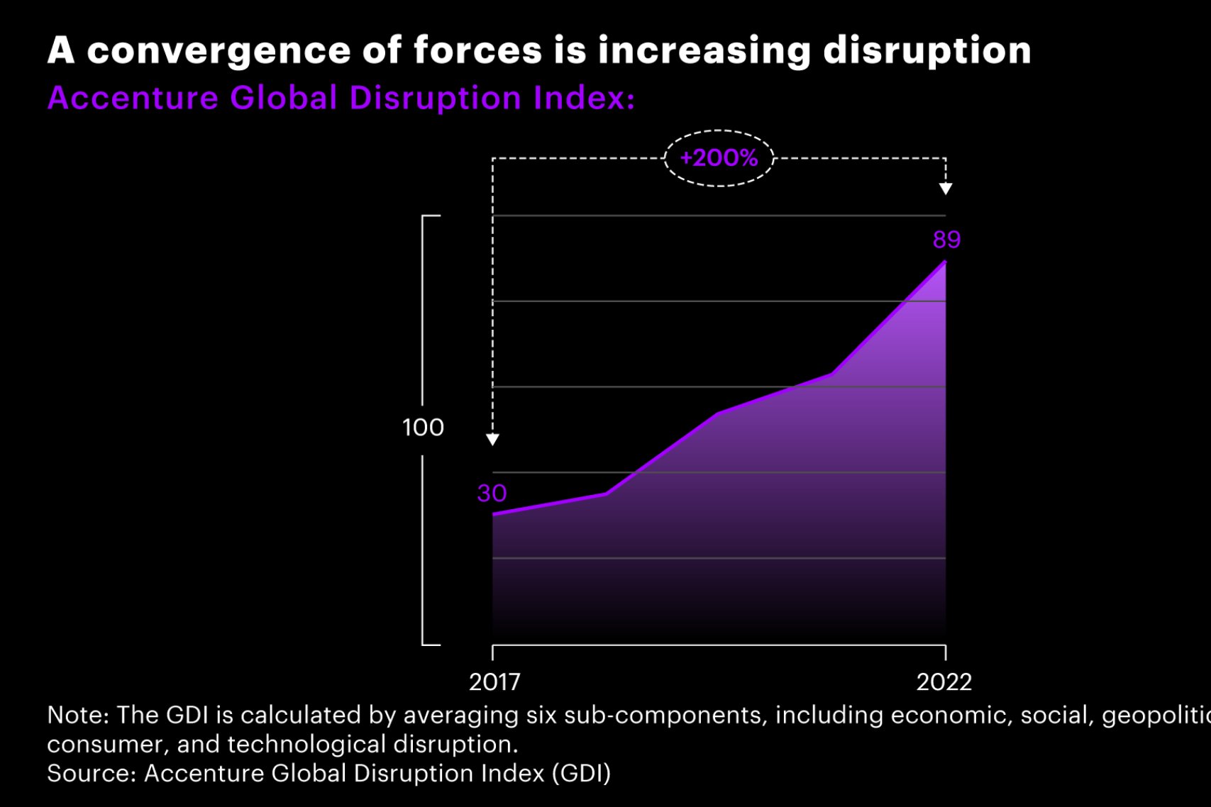 A convergence of forces is increasing disruption