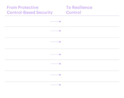 Side‑by‑side chart shows a shift from control‑based security to resilience, moving from preventing attacks and compliance to assuming disruption and prioritizing continuity, recovery, and enterprise-wide responsibility.