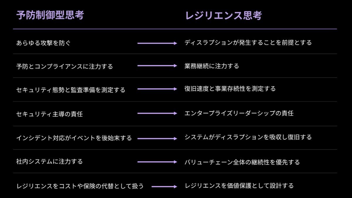 横並びの図は、統制ベースのセキュリティからレジリエンスへの転換を示しています。攻撃の防止やコンプライアンスを中心とする考え方から、混乱は発生するものと想定し、継続性、復旧、そして全社横断の責任を優先する考え方へと移行しています。