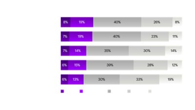 A imagem é um gráfico de barras da Accenture.com que mostra os resultados de um inquérito sobre as interações dos clientes com as organizações. Inclui cinco categorias: estabelecer uma ligação com o serviço ao cliente, receber atualizações relevantes, obter soluções proativas, compreender preferências e resolver problemas. As respostas estão divididas em Sempre, Muitas vezes, Por vezes, Raramente e Nunca. O texto na parte inferior diz: "Serviço ou desserviço? O que as pessoas nos disseram sobre as suas interações com as organizações.