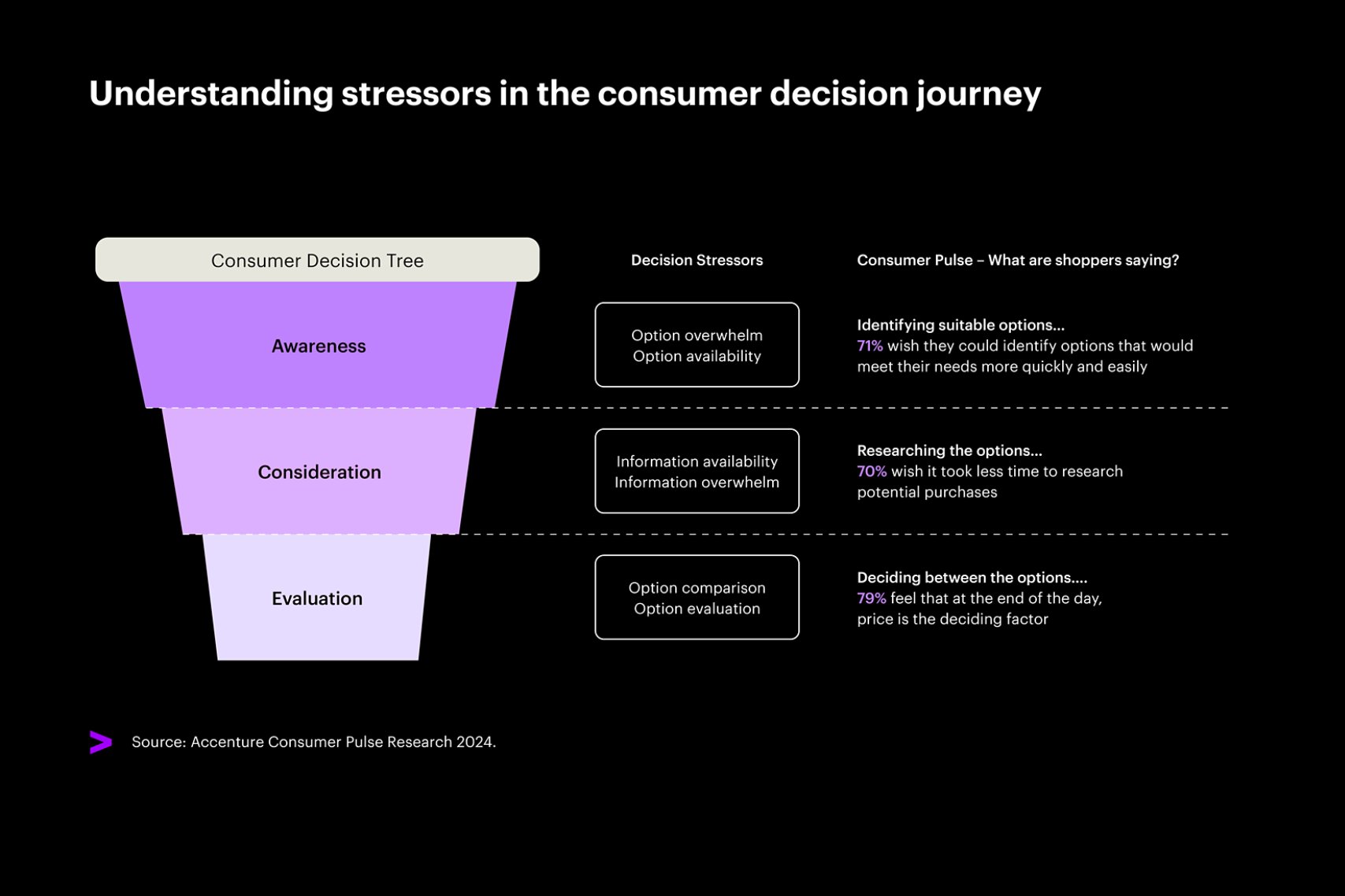 Consumer Decision Tree from awareness to decision, showing 71% want faster option identification, 79% prioritize price, and 70% desire quicker research. Based on Accenture Consumer Pulse Research 2024.