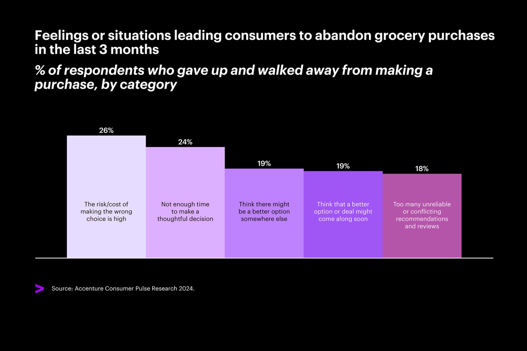 Bar chart showing reasons consumers abandon grocery purchases, including high risk/cost, lack of time, better options elsewhere, anticipation of better deals, and unreliable reviews, from Accenture Consumer Pulse Research 2024.