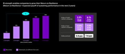 Bar graph of increased likelihood of sustaining high financial performance over the next three years, where companies with six strengths stand to be 4X more likely than those with only two.
