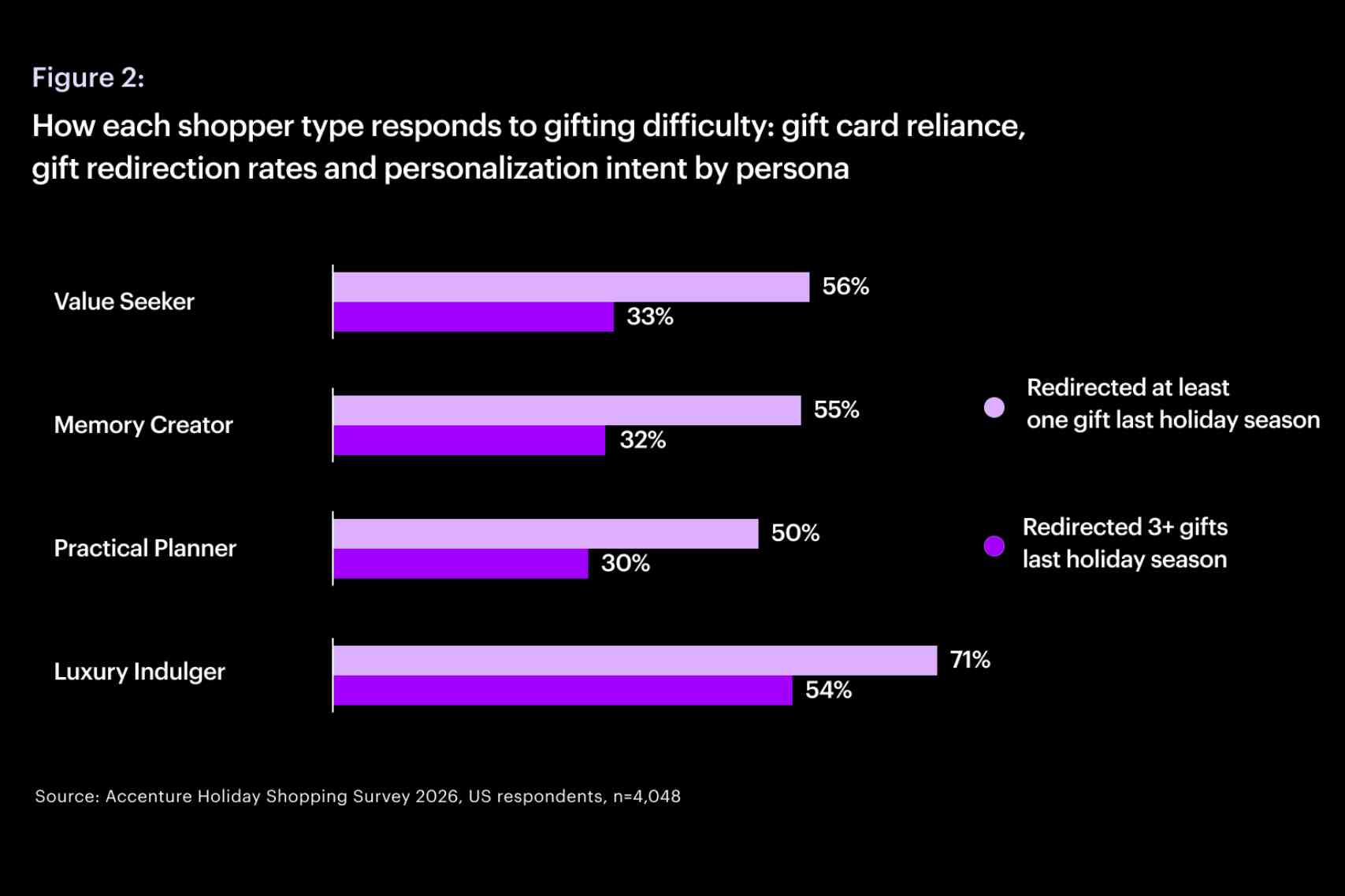 how each shopper type responds to gifting difficulty