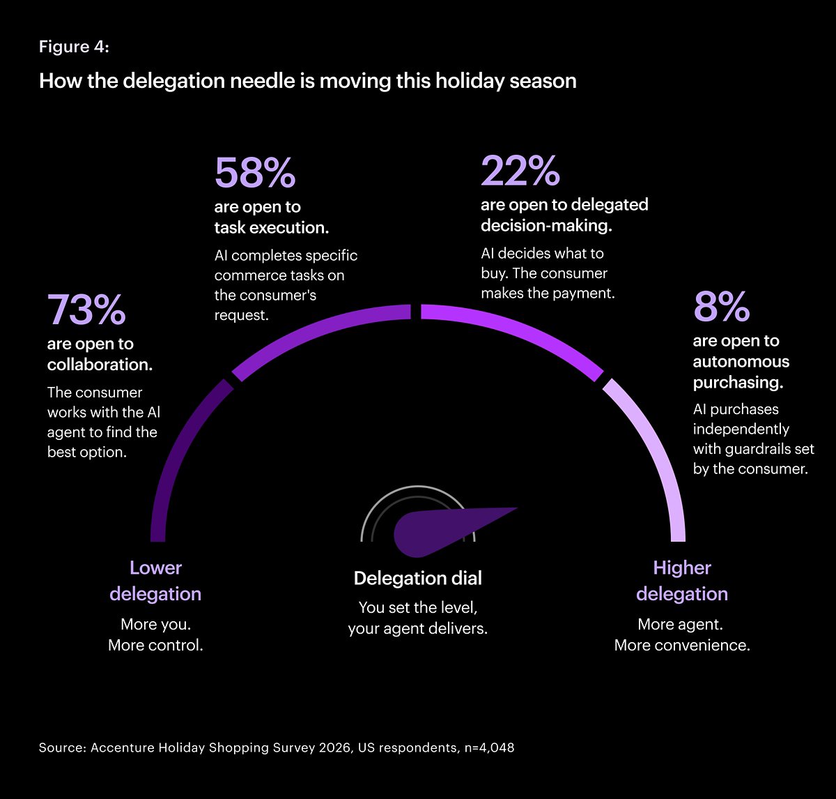 how the delegation needle is moving this holiday season