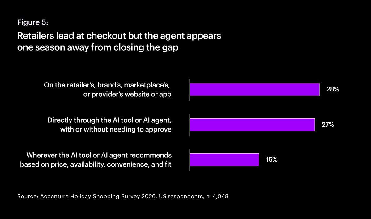 retailers lead at checkout