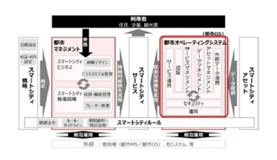 ＜スマートシティリファレンスアーキテクチャにて、都市OSはスマートシティの基盤として規定されている＞   （内閣府「リファレンスアーキテクチャの使い方 導入ガイドブック」より） 