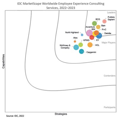 IDC MarketScape Worldwide Employee Experience Consulting Services, 2022-2023