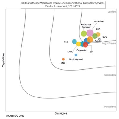 IDC MarketScape Worldwide People and Organizational Consulting Services Vendor Assessment, 2022-2023
