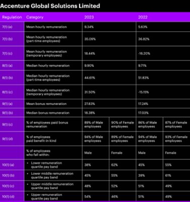 Table showing pay gap data