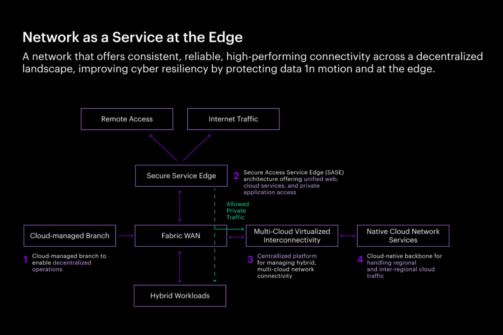 A graphic representation of a modern decentralized network architecture.