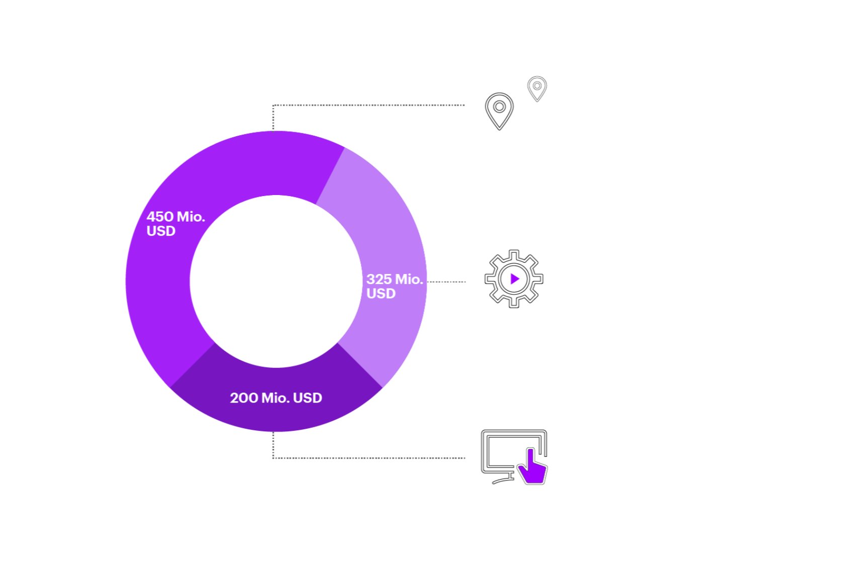Diagramm, das die Investitionen von Unternehmen in Technologien für die Fertigung und die Widerstandsfähigkeit der Lieferkette in Höhe von 1 Milliarde US-Dollar darstellt.