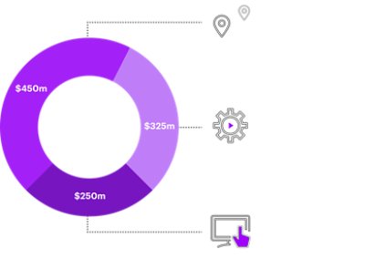 Graph depicting a $1 billion investment by companies in manufacturing and supply chain resiliency technology.