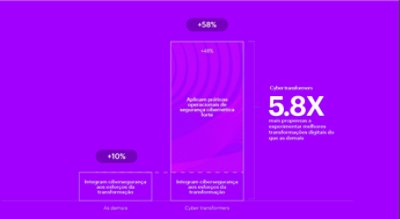 Gráfico para mostrar que os cyber transformers são mais propensos a experimentar uma transformação digital melhor do que os demais