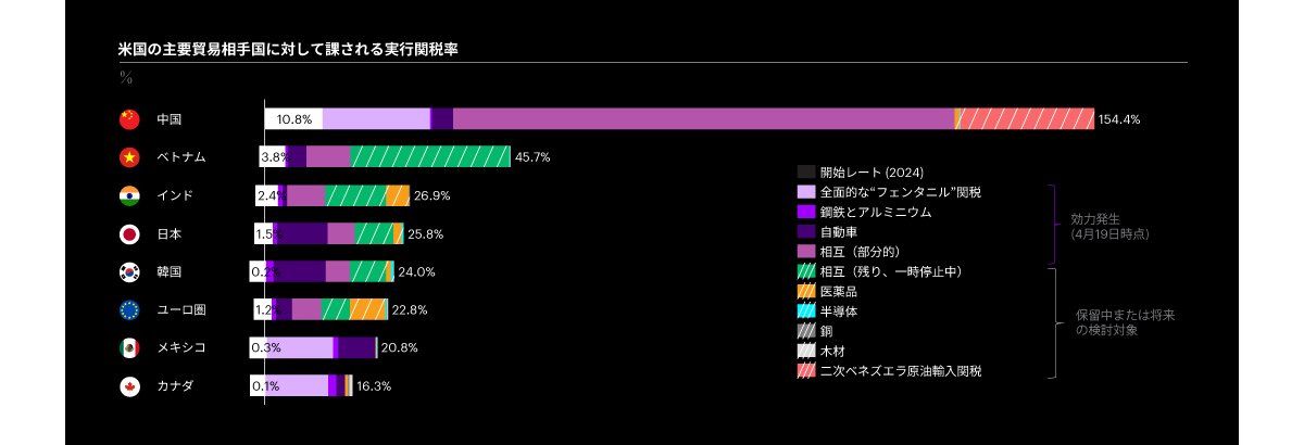 Figure that shows the estimated impact of tariff packages on average tariff rates imposed on key US trading partners.