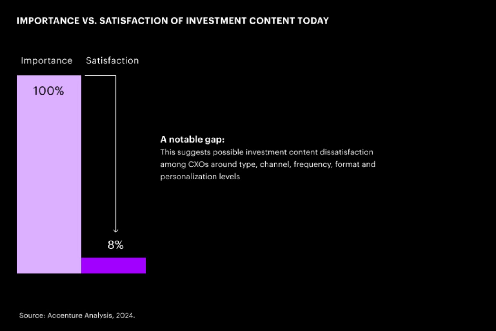 A bar graph compares the importance of investment content to satisfaction with it, with 100% importance and 8% satisfaction. The text below suggests possible dissatisfaction around type, channel, frequency, format and personalization levels.