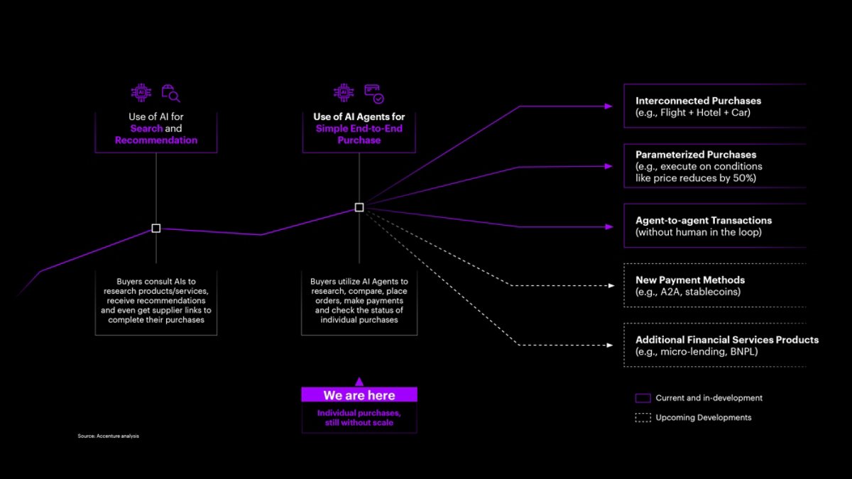A diagram comparing traditional digital commerce with agentic commerce. The traditional flow is a linear funnel where the customer handles all steps from awareness to checkout. In the agentic flow, the customer only handles intent and delegation, while an AI agent simultaneously executes search, discovery, pricing, and purchase.