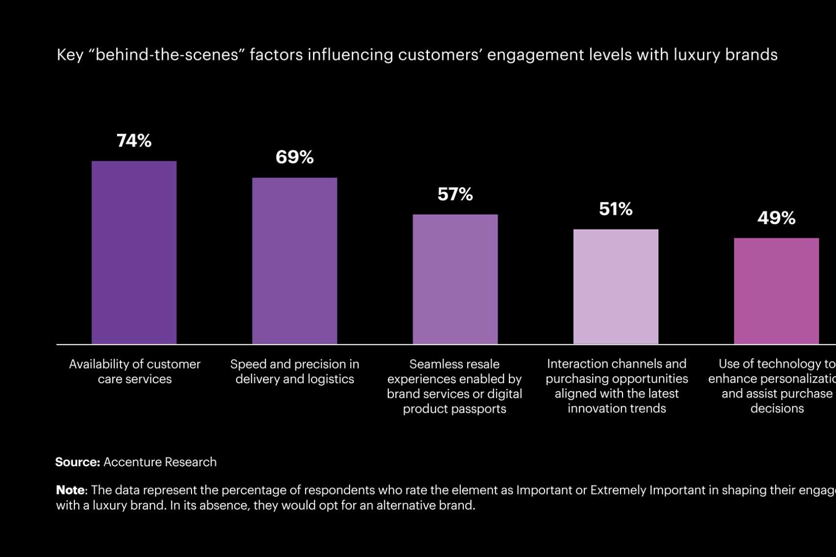 Figure 1: Key "behind-the-scenes" factors influencing customers' engagement levels with luxury brands