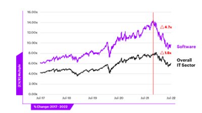 A graphical representation of change between 2017 to 2022 for Software and Overall IT Sector.