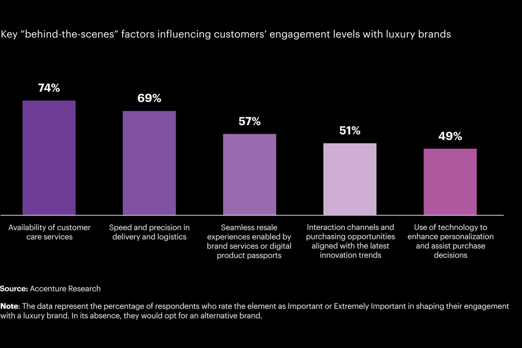 Figure 1: Key "behind-the-scenes" factors influencing customers' engagement levels with luxury brands