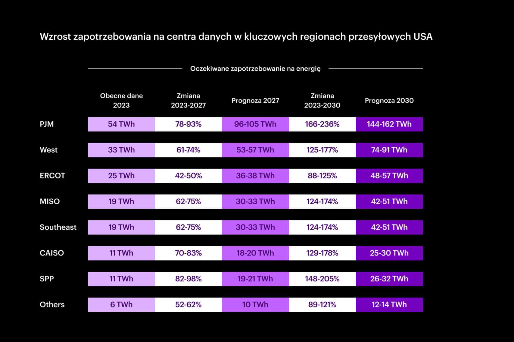 Zasilanie centrów danych w USA