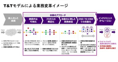 T&Tモデルによる業務変革イメージ