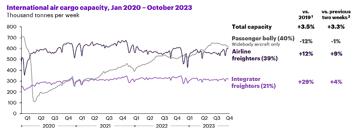 International air cargo capacity, Jan 2020 – October 2023