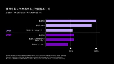 「業界を超えて共通する上位顧客ニーズ」と題した横棒グラフ。2025年と2020年において、各ニーズが産業上位5位以内にランクインした産業の割合を比較。2025年の上位3項目は、製品性能（約100%）、安定した納品（約85%）、質の高いテクニカルサポート（約55%）。2020年の上位3項目は、製品性能（約75%）、製品および規制情報への容易なアクセス（約65%）、製品イノベーション（約55%）。産業別の優先事項の経年変化を視覚的に比較したグラフ。