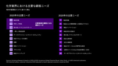 「相対的重要度スコアに基づく化学業界における主要な顧客ニーズ」と題した左右比較チャート。2025年と2020年の化学業界における主要な顧客ニーズ上位10項目を比較。2025年の上位3項目（製品性能、安定した納品、質の高いテクニカルサポート）は「The Brilliant Basics（基本ニーズ）」として強調。出典：アクセンチュア・リサーチ