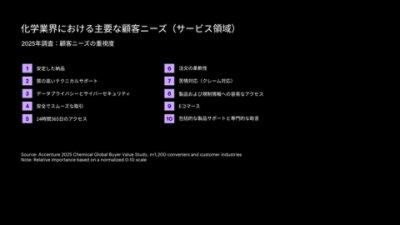「化学業界における主要な顧客ニーズ（サービス領域）」と題した黒背景のインフォグラフィック。サブタイトルは「2025年調査：顧客ニーズの重視度」。2025年の化学品顧客におけるサービスニーズ上位10項目を重要度順にリスト表示：1位 安定した納品、2位 質の高いテクニカルサポート、3位 データプライバシーとサイバーセキュリティ、4位 安全でスムーズな取引、5位 24時間365日のアクセス、6位 注文の柔軟性、7位 苦情（クレーム）対応、8位 製品および規制情報への容易なアクセス、9位 Eコマース、10位 包括的な製品サポートと専門的な助言。出典：アクセンチュア2025年化学品グローバルバイヤー価値調査（n=1,200、コンバーターおよび顧客産業）。相対的重要度は0〜10の正規化スケールに基づく。