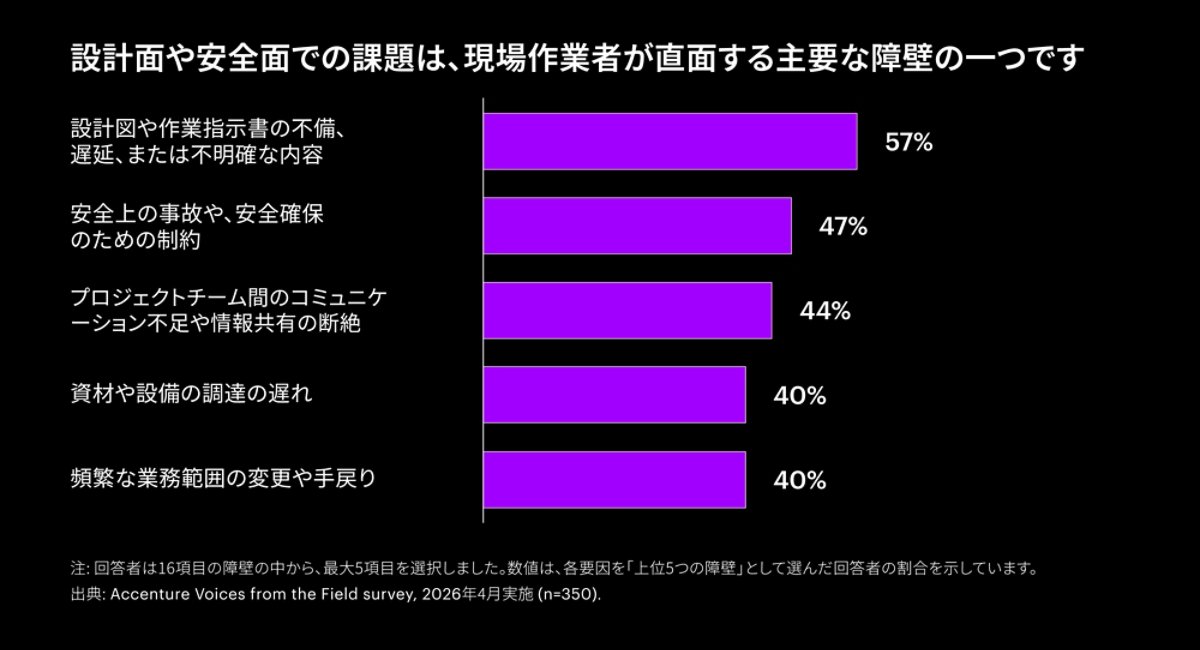 設計面や安全面での課題は、現場作業者が直面する主要な障壁の一つです