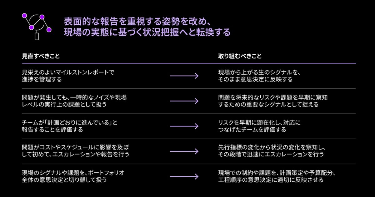 表面的な報告を重視する姿勢を改め、現場の実態に基づく状況把握へと転換する