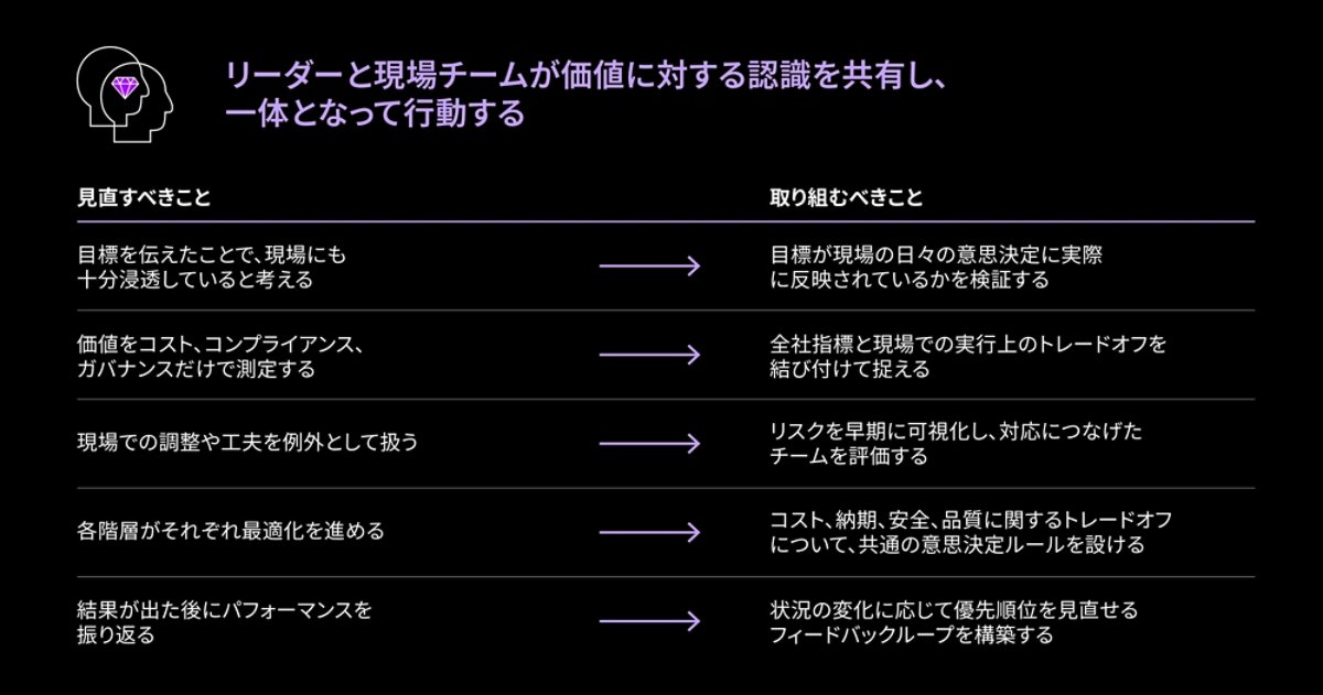 リーダーと現場チームが価値に対する認識を共有し、一体となって行動する