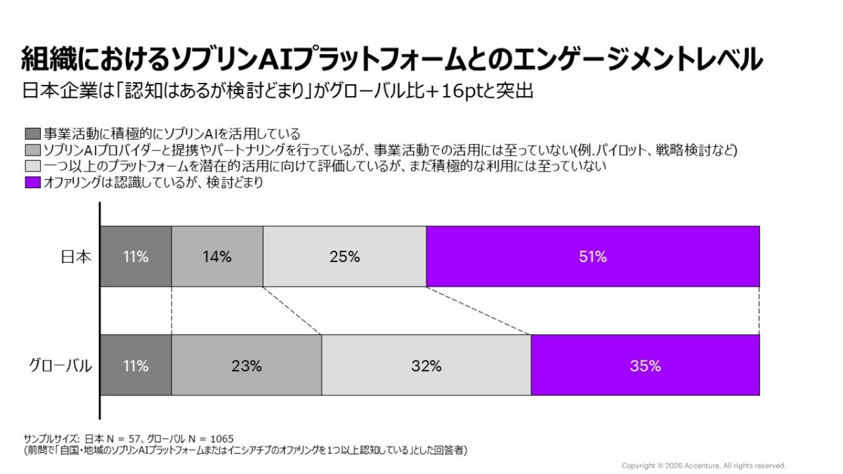 組織におけるソブリンAIプラットフォームとのエンゲージメントレベル