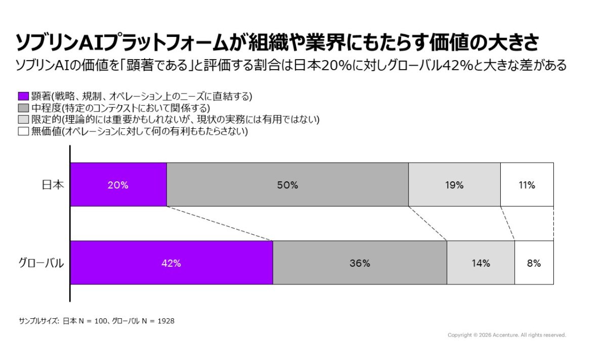 ソブリンAIプラットフォームが組織や業界にもたらす価値の大きさ